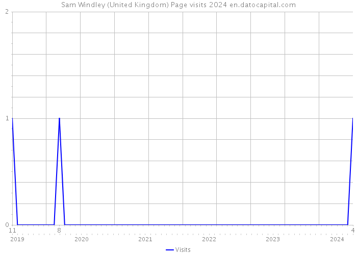 Sam Windley (United Kingdom) Page visits 2024 