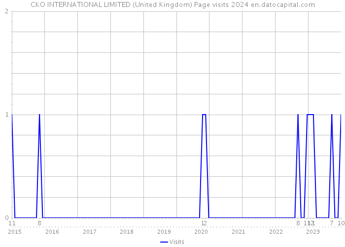 CKO INTERNATIONAL LIMITED (United Kingdom) Page visits 2024 