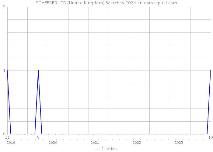 SCHEERER LTD (United Kingdom) Searches 2024 