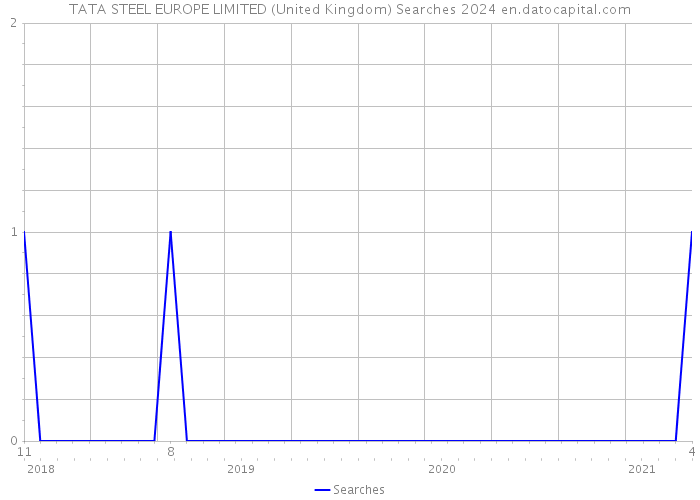 TATA STEEL EUROPE LIMITED (United Kingdom) Searches 2024 