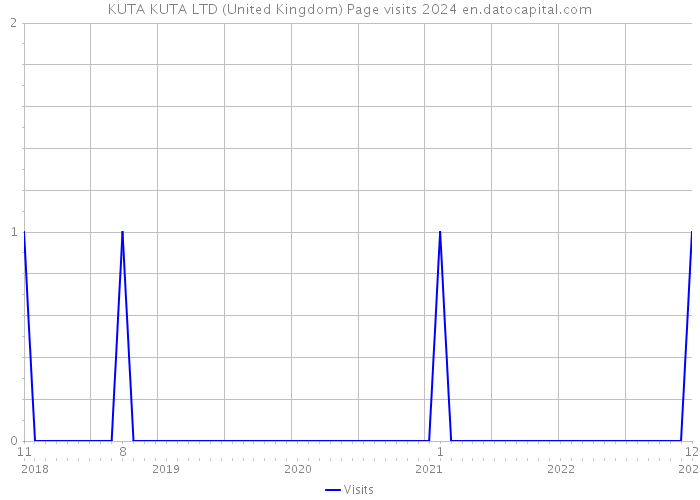 KUTA KUTA LTD (United Kingdom) Page visits 2024 