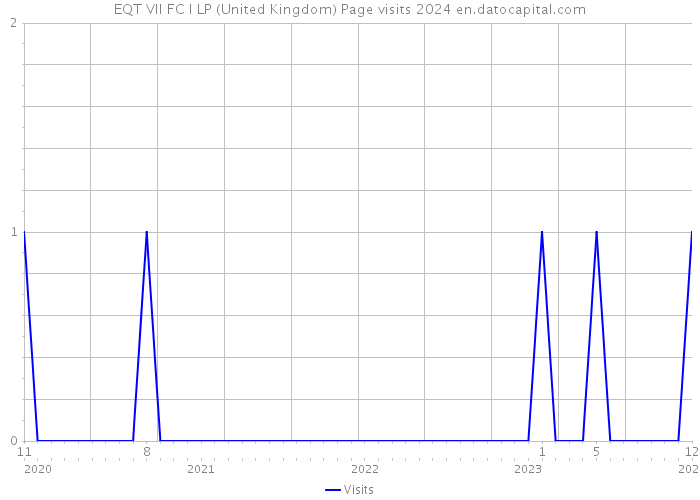 EQT VII FC I LP (United Kingdom) Page visits 2024 