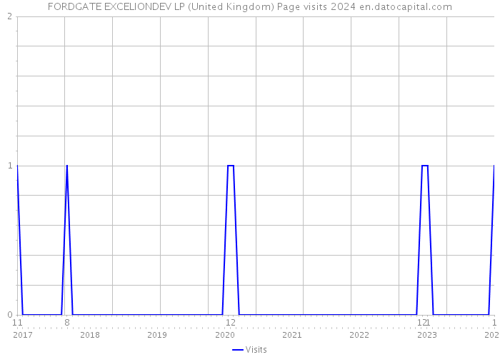 FORDGATE EXCELIONDEV LP (United Kingdom) Page visits 2024 