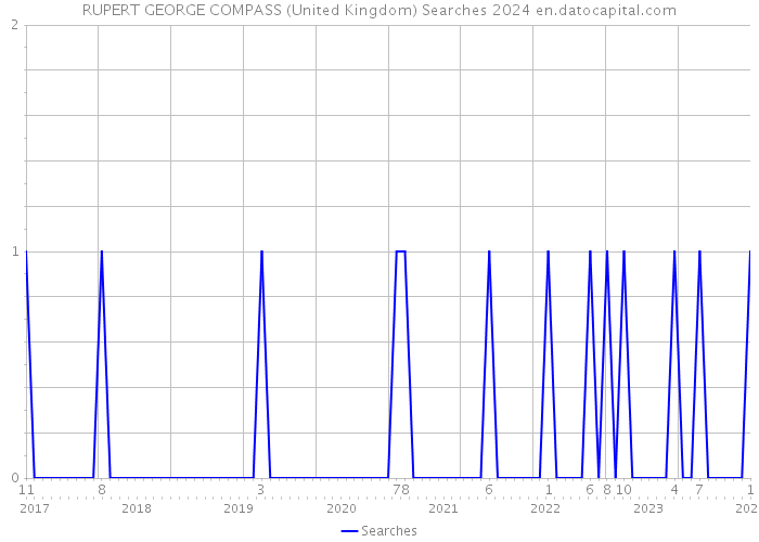 RUPERT GEORGE COMPASS (United Kingdom) Searches 2024 