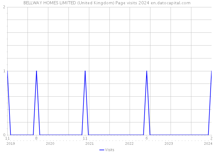 BELLWAY HOMES LIMITED (United Kingdom) Page visits 2024 