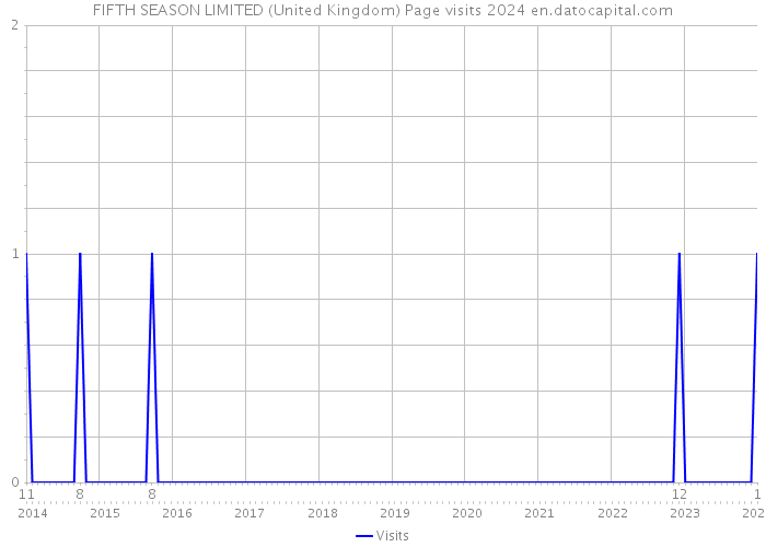 FIFTH SEASON LIMITED (United Kingdom) Page visits 2024 