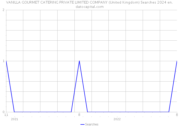 VANILLA GOURMET CATERING PRIVATE LIMITED COMPANY (United Kingdom) Searches 2024 