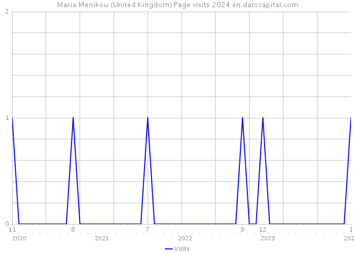Maria Menikou (United Kingdom) Page visits 2024 