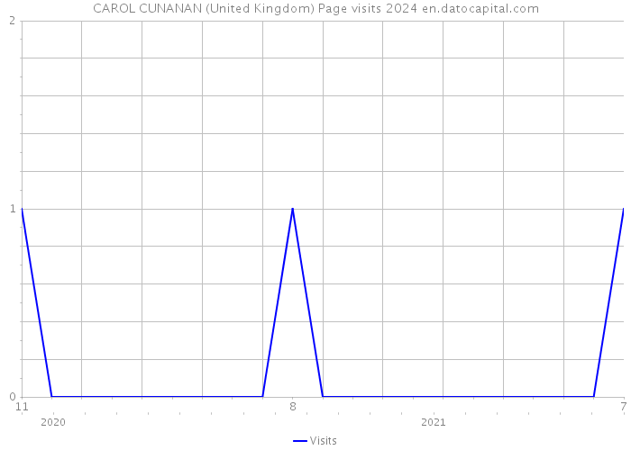 CAROL CUNANAN (United Kingdom) Page visits 2024 