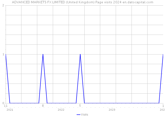 ADVANCED MARKETS FX LIMITED (United Kingdom) Page visits 2024 