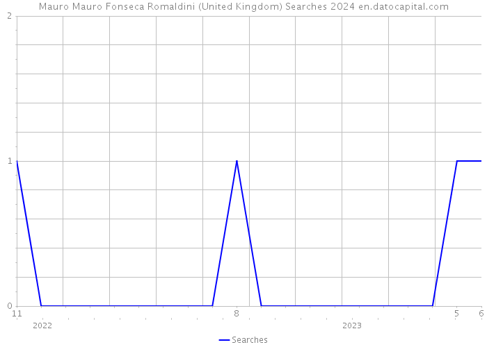 Mauro Mauro Fonseca Romaldini (United Kingdom) Searches 2024 