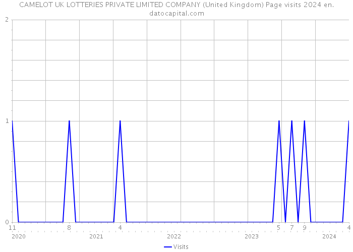 CAMELOT UK LOTTERIES PRIVATE LIMITED COMPANY (United Kingdom) Page visits 2024 