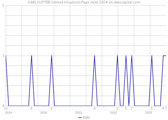 CARL KUTTER (United Kingdom) Page visits 2024 