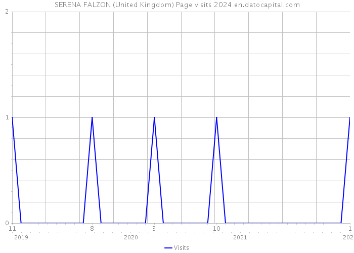 SERENA FALZON (United Kingdom) Page visits 2024 