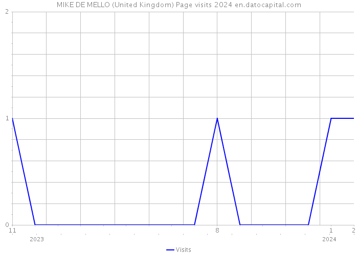 MIKE DE MELLO (United Kingdom) Page visits 2024 