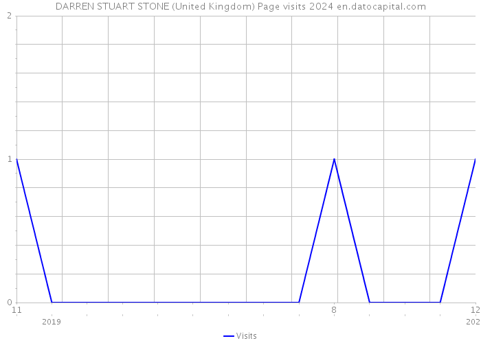 DARREN STUART STONE (United Kingdom) Page visits 2024 