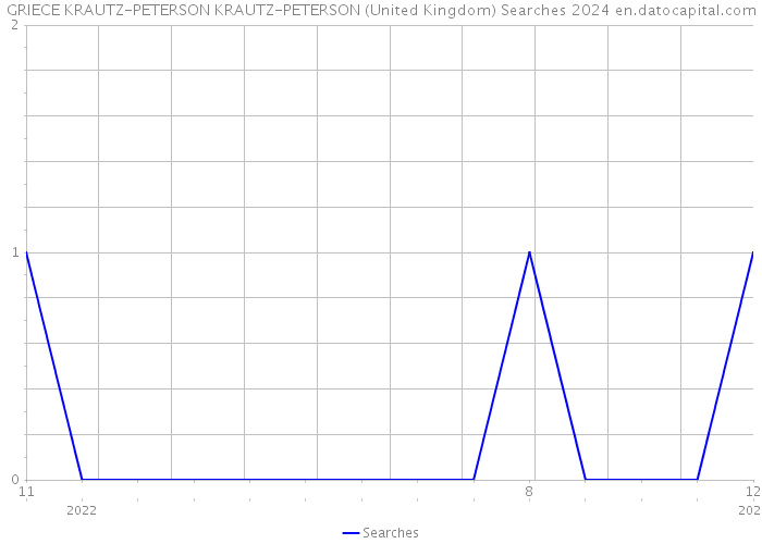 GRIECE KRAUTZ-PETERSON KRAUTZ-PETERSON (United Kingdom) Searches 2024 