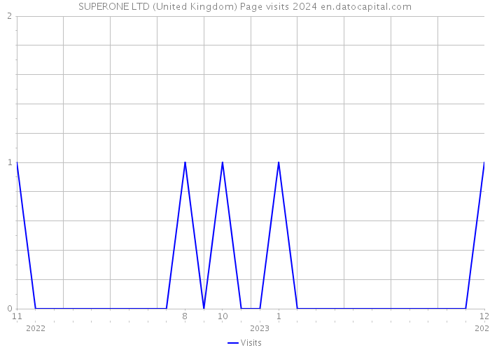 SUPERONE LTD (United Kingdom) Page visits 2024 