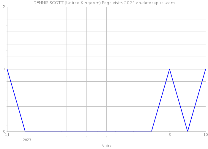 DENNIS SCOTT (United Kingdom) Page visits 2024 