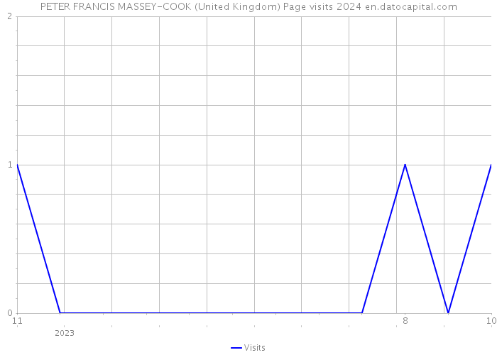 PETER FRANCIS MASSEY-COOK (United Kingdom) Page visits 2024 