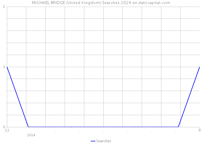 MICHAEL BRIDGE (United Kingdom) Searches 2024 