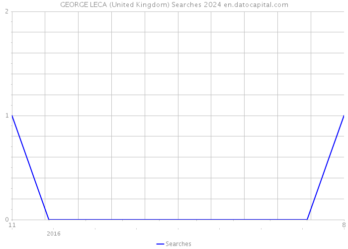 GEORGE LECA (United Kingdom) Searches 2024 