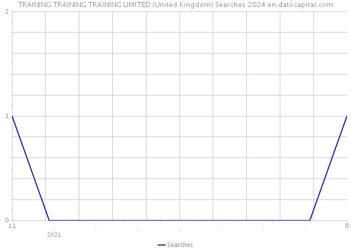 TRAINING TRAINING TRAINING LIMITED (United Kingdom) Searches 2024 