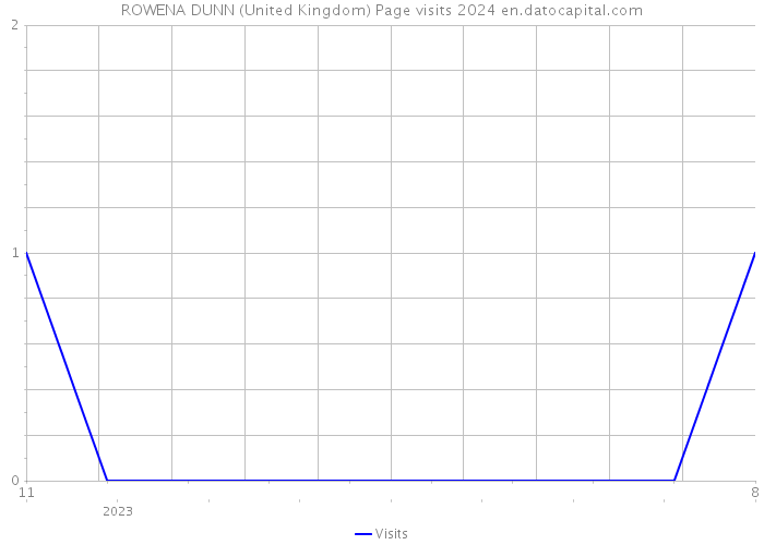 ROWENA DUNN (United Kingdom) Page visits 2024 