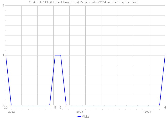 OLAF HENKE (United Kingdom) Page visits 2024 