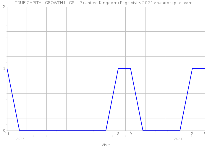 TRUE CAPITAL GROWTH III GP LLP (United Kingdom) Page visits 2024 