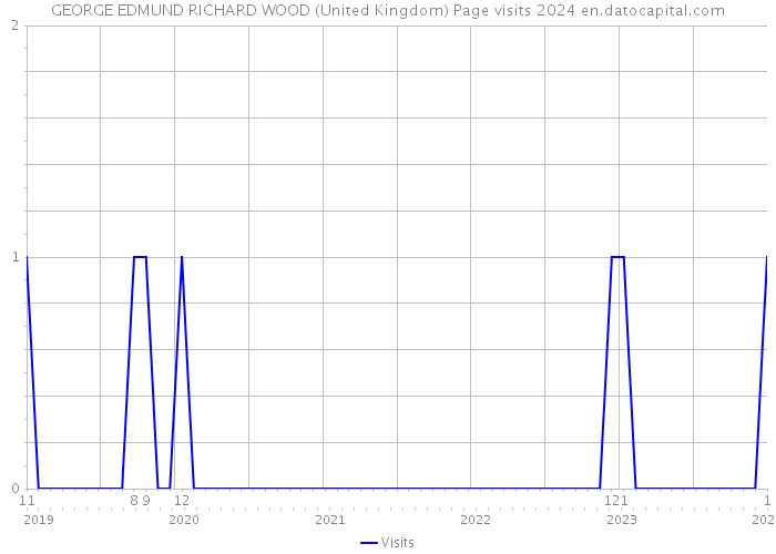 GEORGE EDMUND RICHARD WOOD (United Kingdom) Page visits 2024 