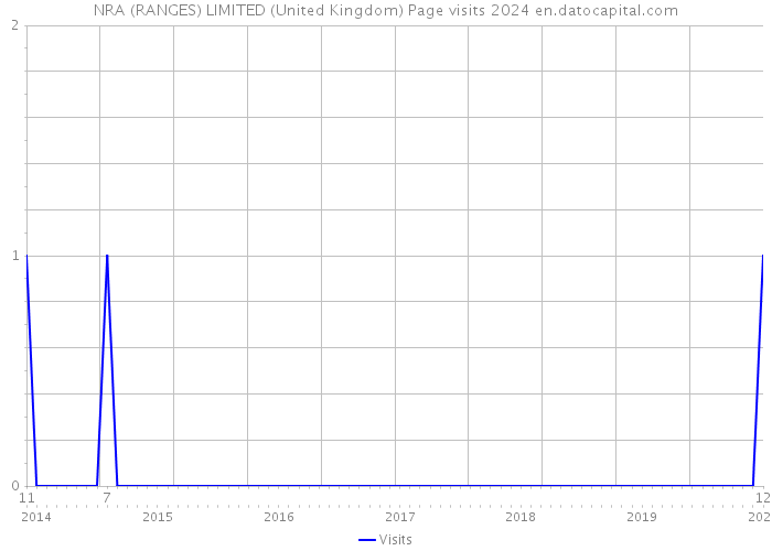 NRA (RANGES) LIMITED (United Kingdom) Page visits 2024 