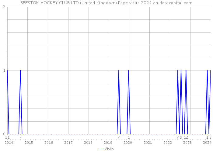 BEESTON HOCKEY CLUB LTD (United Kingdom) Page visits 2024 