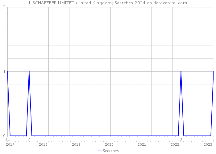 L SCHAEFFER LIMITED (United Kingdom) Searches 2024 