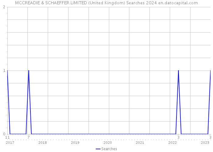 MCCREADIE & SCHAEFFER LIMITED (United Kingdom) Searches 2024 