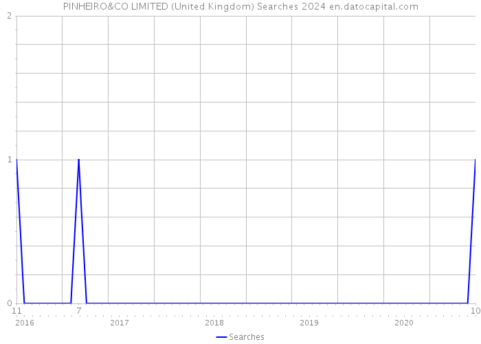 PINHEIRO&CO LIMITED (United Kingdom) Searches 2024 