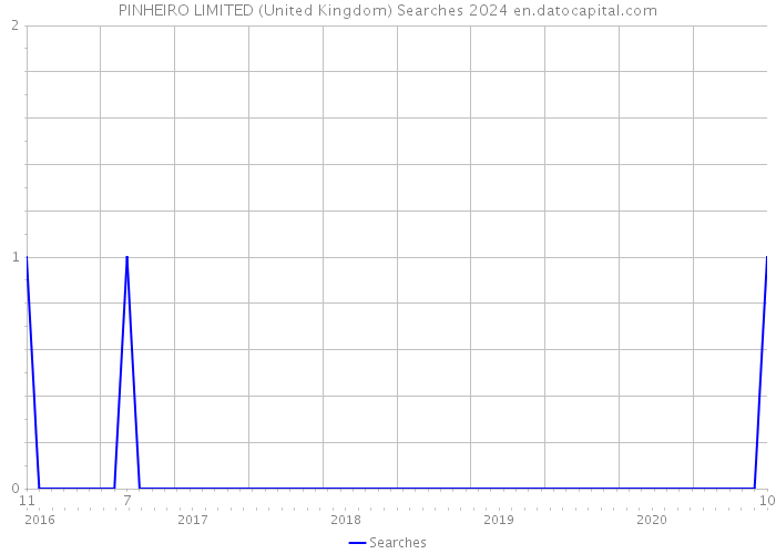 PINHEIRO LIMITED (United Kingdom) Searches 2024 
