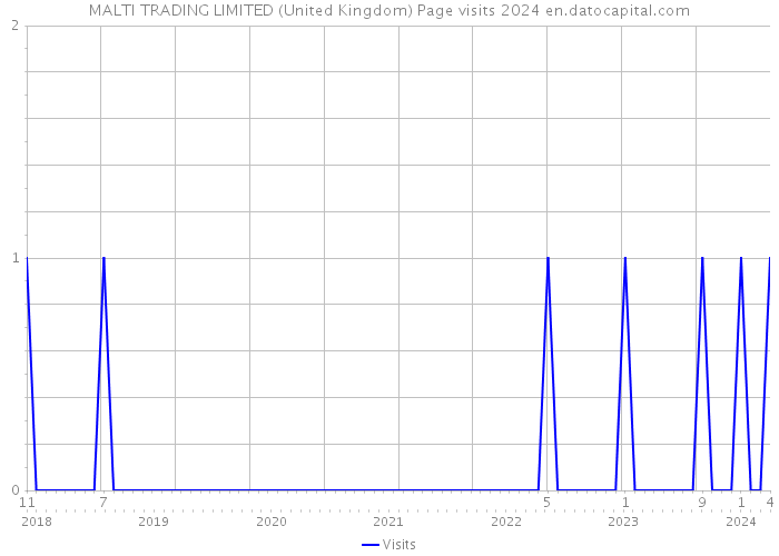 MALTI TRADING LIMITED (United Kingdom) Page visits 2024 