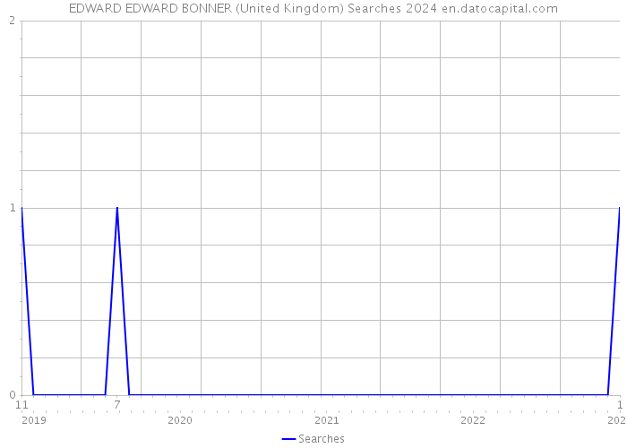 EDWARD EDWARD BONNER (United Kingdom) Searches 2024 