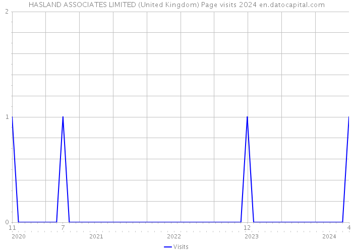 HASLAND ASSOCIATES LIMITED (United Kingdom) Page visits 2024 