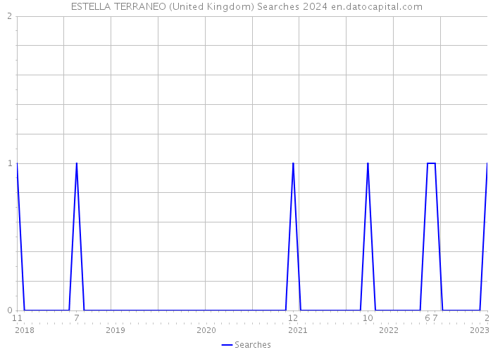 ESTELLA TERRANEO (United Kingdom) Searches 2024 
