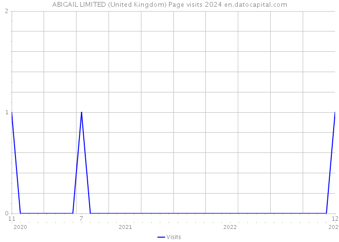 ABIGAIL LIMITED (United Kingdom) Page visits 2024 