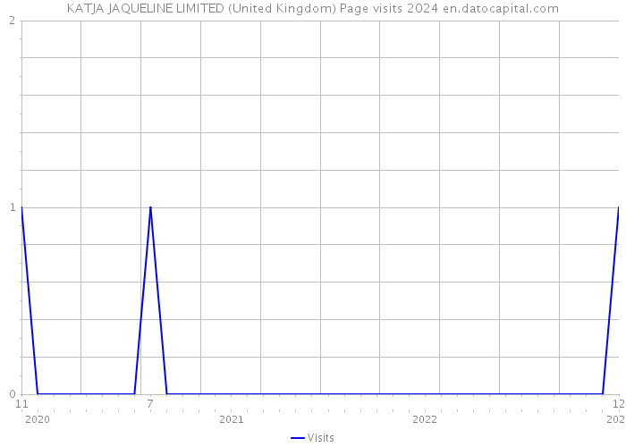 KATJA JAQUELINE LIMITED (United Kingdom) Page visits 2024 