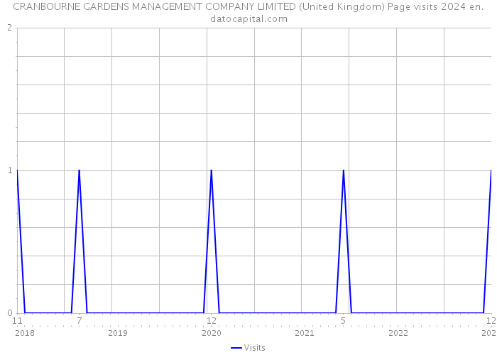 CRANBOURNE GARDENS MANAGEMENT COMPANY LIMITED (United Kingdom) Page visits 2024 