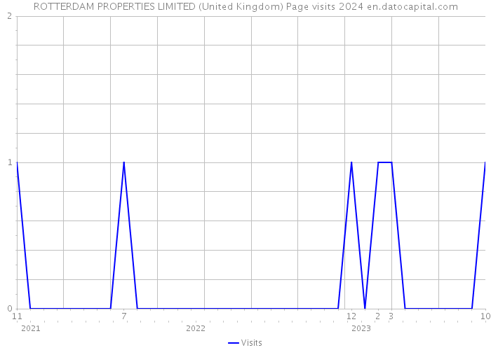 ROTTERDAM PROPERTIES LIMITED (United Kingdom) Page visits 2024 