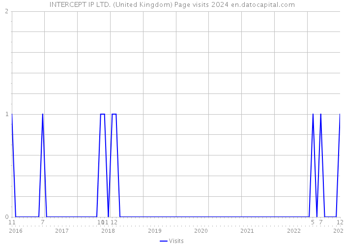 INTERCEPT IP LTD. (United Kingdom) Page visits 2024 