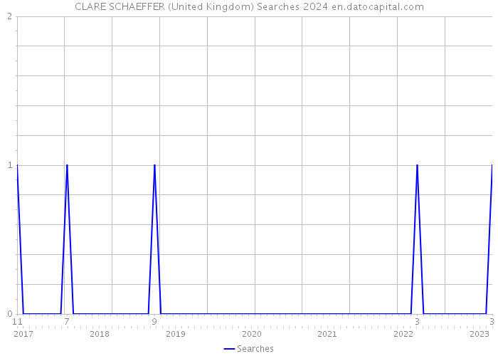 CLARE SCHAEFFER (United Kingdom) Searches 2024 