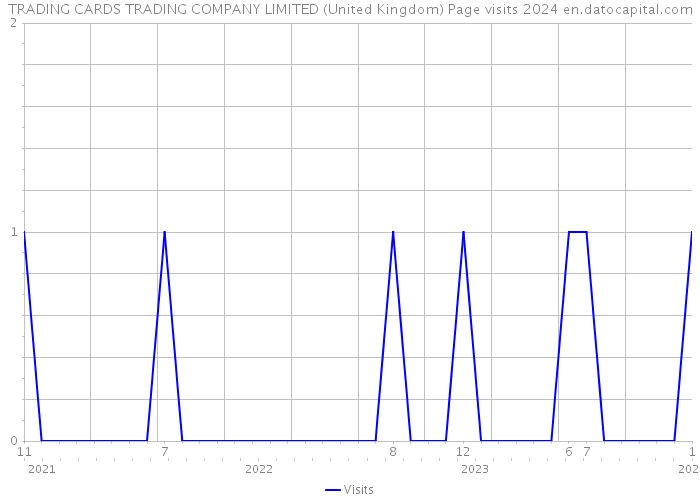 TRADING CARDS TRADING COMPANY LIMITED (United Kingdom) Page visits 2024 