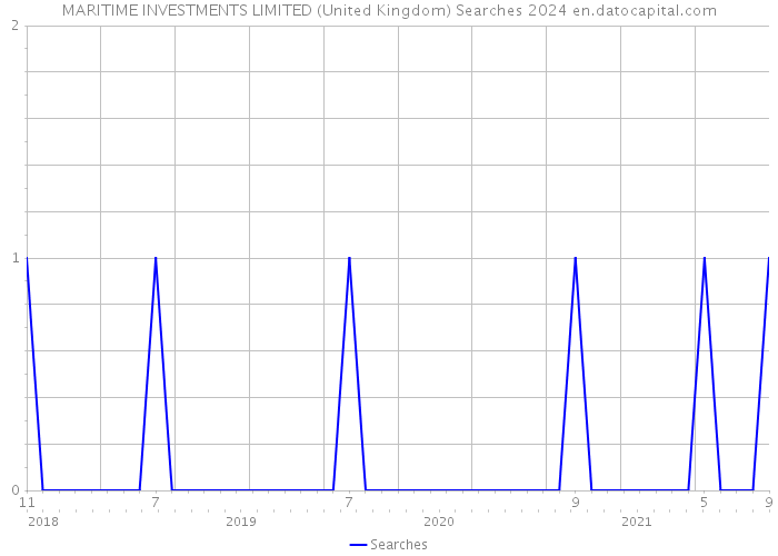 MARITIME INVESTMENTS LIMITED (United Kingdom) Searches 2024 