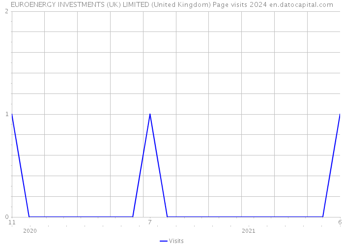 EUROENERGY INVESTMENTS (UK) LIMITED (United Kingdom) Page visits 2024 